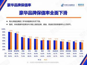 8月汽车保值率出炉：豪华品牌全面滑坡保时捷现三连跌特斯拉及雷克萨斯跌幅最