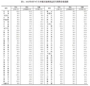 统计局：8月份各线城市商品住宅销售价格涨幅回落或降幅扩大