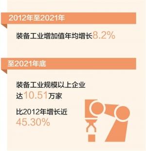 十年来装备工业增加值年均增长8.2%