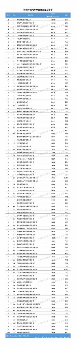 赞！惠州两家上市企业入围2022中国汽车零部件企业百强榜