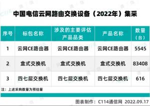 公开集采9万台！中国电信云网路由交换设备招标规模大幅扩容产业链受益上市公