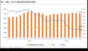 8月百城二手住宅市场均价环比下降0.15%