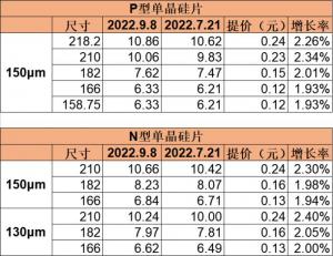 光伏硅片毛利下降倒逼提价产能扩张不止“价格战”伺机而动