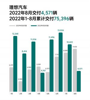 造车新势力8月成绩单出炉:AITO问界系列单月交付量首次破万