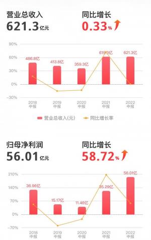 长城汽车发布2022年中期业绩：净利润56亿元创近五年新高新能源销量增速