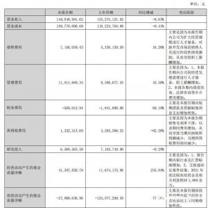 奇德新材半年报:净利同比下降超四成销售、管理费大幅增加