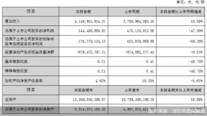 科顺股份2022年上半年净利大降47.99%曾因产品不合格登上“十大质量