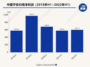 中国平安发布半年报：营运利润同比增长4.3%每股派息0.92元