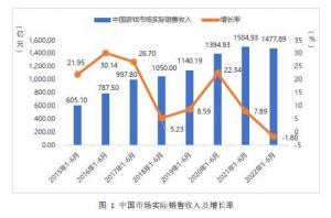 报告：上半年游戏产业市场收入与用户规模“双降”