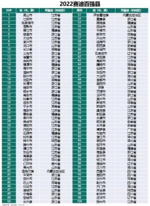 县域经济百强研究出炉苏浙鲁表现抢眼