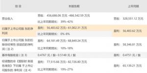 康龙化成预计上半年营收增长四成收入结构持续优化