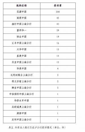 花旗中国2021年两项投诉量居外资法人银行及在沪分行之首