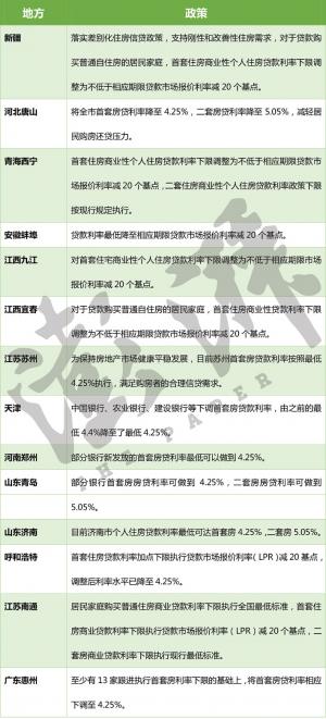 多地执行首套房贷款利率4.25%刚需购房成本降至近十年低点