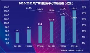 近五年广东数据中心市场规模平均增速在20%以上