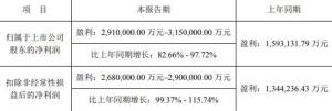 宁德时代：预计2022年度净利润291亿元-315亿元同比增长82.66