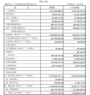 江苏信托2022年业绩数据预披露：营收同比下降4.2%净利同比下降5.2