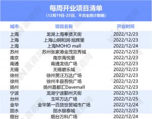 华东一周要闻：16家商场开业，吉宝静安中心品牌发布，上海西康路维多利广场