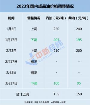 车主注意！油价或迎年内第三降预计加满一箱少花13.5元