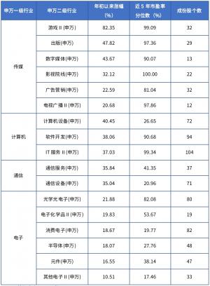 科技行情下半场重点看这几个机会