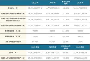 盐湖股份2022年净利润大增248%机构研报提示“主营业务或承压”