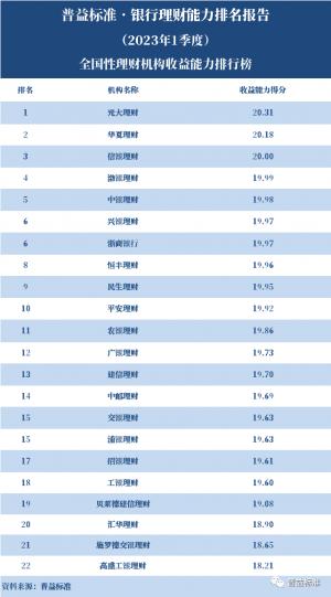 普益标准公布2023年Q1全国280家银行理财能力排行榜