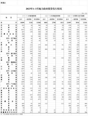 一季度6省地方债发行规模超千亿山东发行1932亿居首