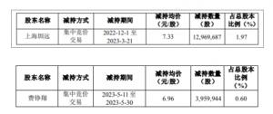 旗天科技遭股东陆续减持合计套现1.23亿元