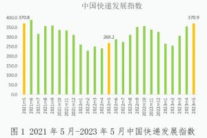 国家邮政局：5月中国快递发展指数同比提升37.8%跨境能力持续增强