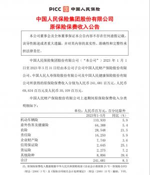 中国人保前五月原保险保费收入3414.24亿元三家子公司均实现同比增长