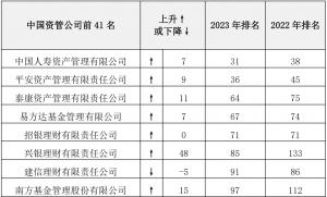 IPE“2023年全球资管机构500强”公布：国寿资产位列全球第31位、