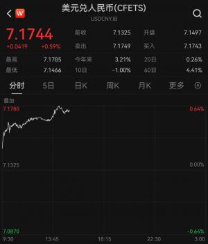 大涨后回调在岸、离岸人民币对美元分别跌破7.17和7.18