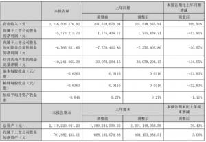 万辰生物上半年亏损IPO募2.7亿又正拟定增募不超2亿