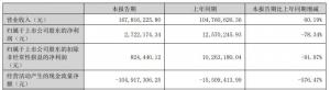 荣旗科技上半年扣非净利降9成4月份上市超募5.7亿