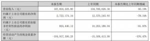 荣旗科技上半年扣非净利降9成4月份上市超募5.7亿