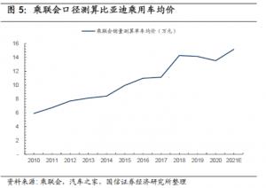 单车均价追平大众“技术控”比亚迪显真章