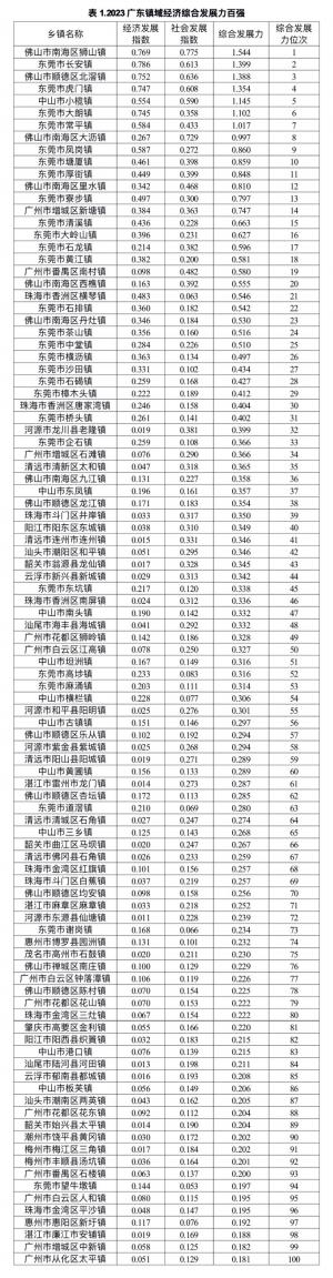 2023广东百强镇榜单发布，佛山狮山、东莞长安、佛山北滘居前三