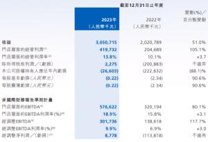 达势股份2023年亏损收窄:北京上海客单承压门店扩张加速机构提示风险