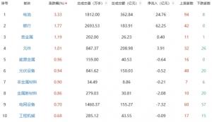 午评：沪指半日涨0.29%电池板块领涨