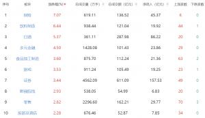 午评：三大指数集体上扬沪指重返3400点消费板块走强