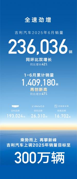 再创新高！吉利汽车上半年累销1409180辆