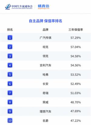 又双叒叕霸榜了！2025上半年中国汽车保值率广汽传祺再度登顶